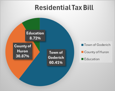 Property Tax Allocation